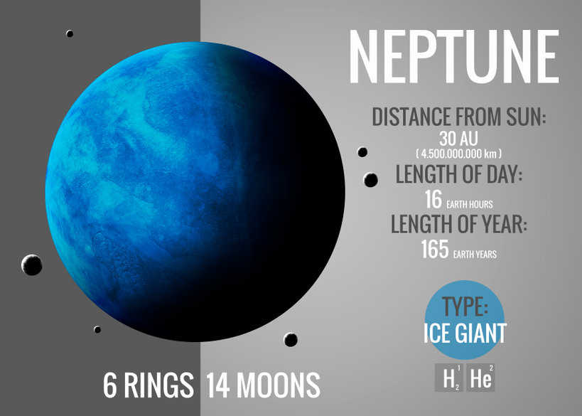 Neptune Infographic presents one of the solar system look and